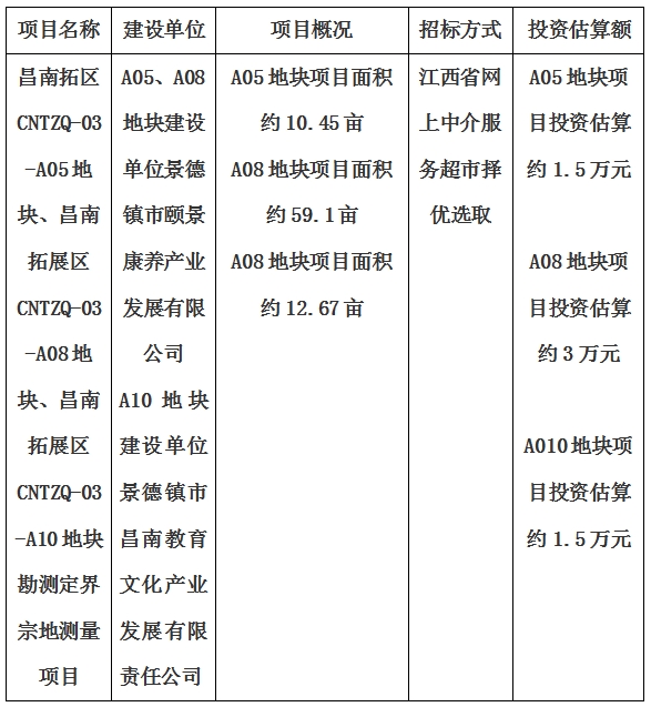景德鎮(zhèn)市昌南拓展區(qū)CNTZQ-03-A05地塊、昌南拓展區(qū)CNTZQ-03-A08地塊、昌南拓展區(qū)CNTZQ-03-A10地塊勘測(cè)定界宗地測(cè)量項(xiàng)目計(jì)劃公告