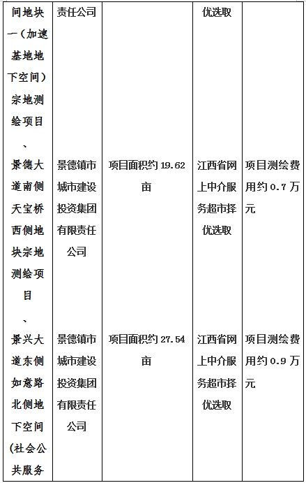 景德鎮(zhèn)市昌南新區(qū)LJ1-03-A01-1地塊、瓷都大道東側(cè)中渡口地下空間（格蘭云天大酒店地下空間）、光明大道北側(cè)利民路西側(cè)地下空間（青少年宮地下空間）、規(guī)劃二路北側(cè)地下空間地塊二（加速基地地下空間）、規(guī)劃二路北側(cè)地下空間地塊一（加速基地地下空間）、景德大道南側(cè)天寶橋西側(cè)地塊、景興大道東側(cè)如意路北側(cè)地下空間(社會公共服務
