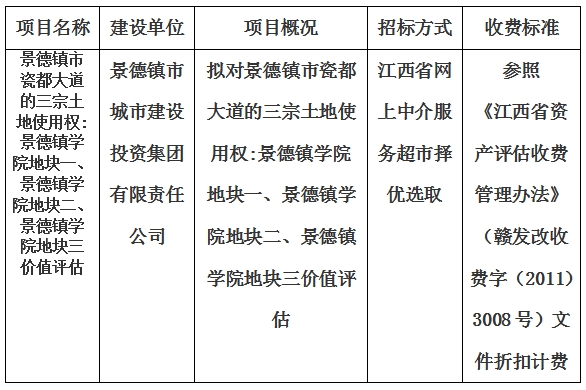景德鎮(zhèn)市瓷都大道的三宗土地使用權(quán):景德鎮(zhèn)學(xué)院地塊一、景德鎮(zhèn)學(xué)院地塊二、景德鎮(zhèn)學(xué)院地塊三價值評估計劃公告