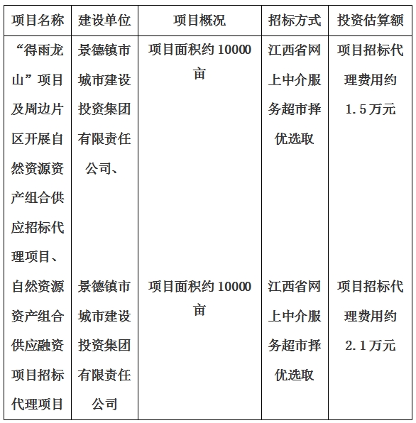 景德鎮(zhèn)市“得雨龍山”項目及周邊片區(qū)開展自然資源資產(chǎn)組合供應(yīng)招標代理項目、自然資源資產(chǎn)組合供應(yīng)融資項目招標代理項目計劃公告